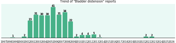 Bladder distension: 265 reports from FDA and social media. Bladder distension: 265 reports.